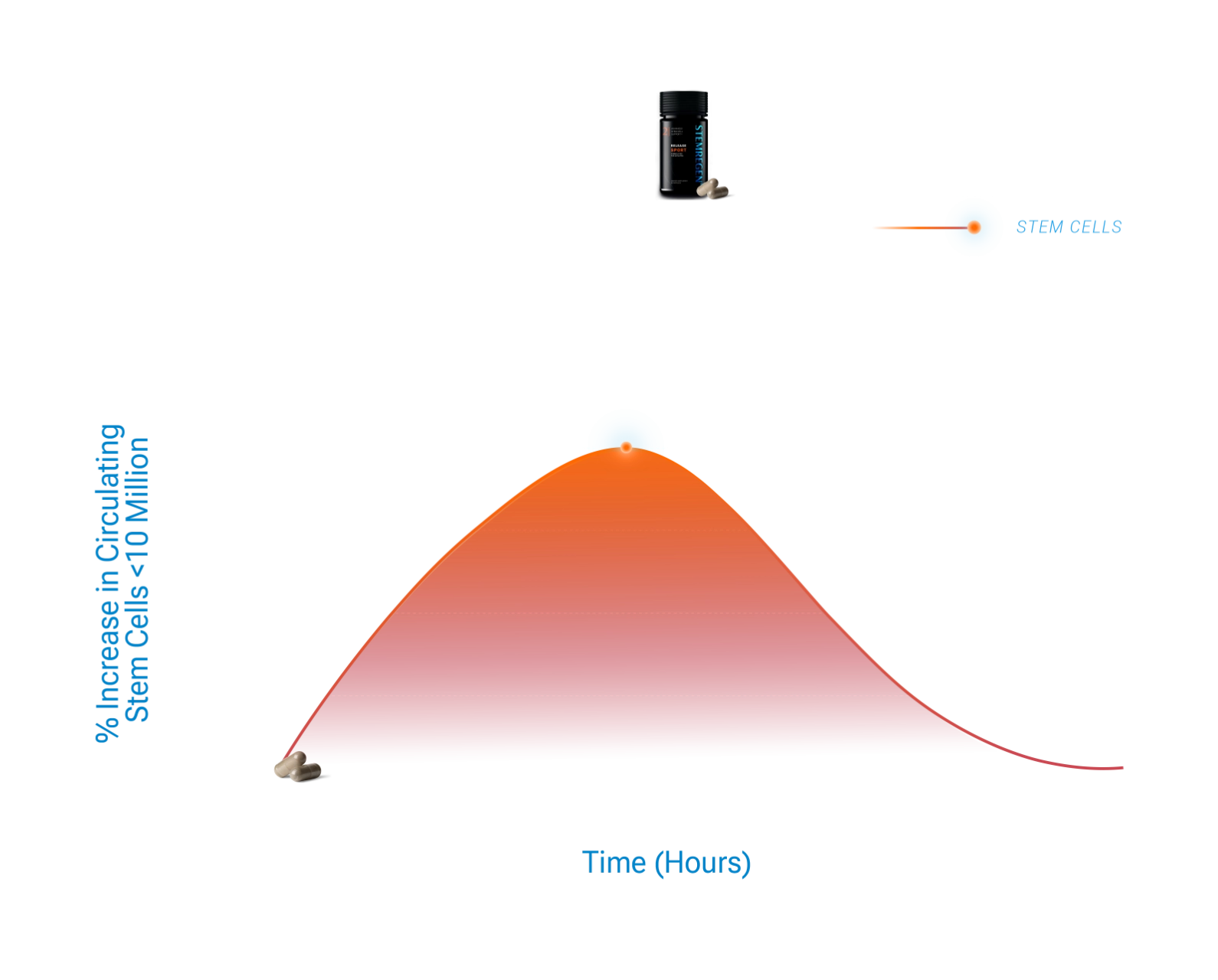 Graph showing the increase in circulating stem cells over time with a product labeled 'Stem Cells' at the top.