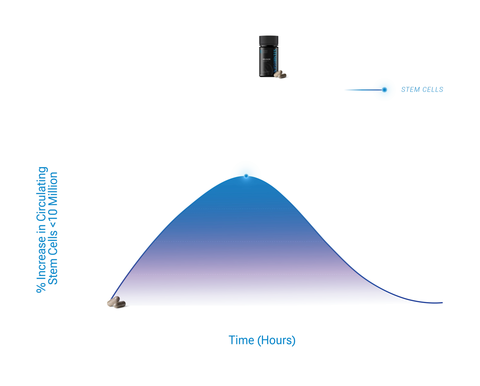 Graph showing the increase in circulating stem cells over time with Stemregen