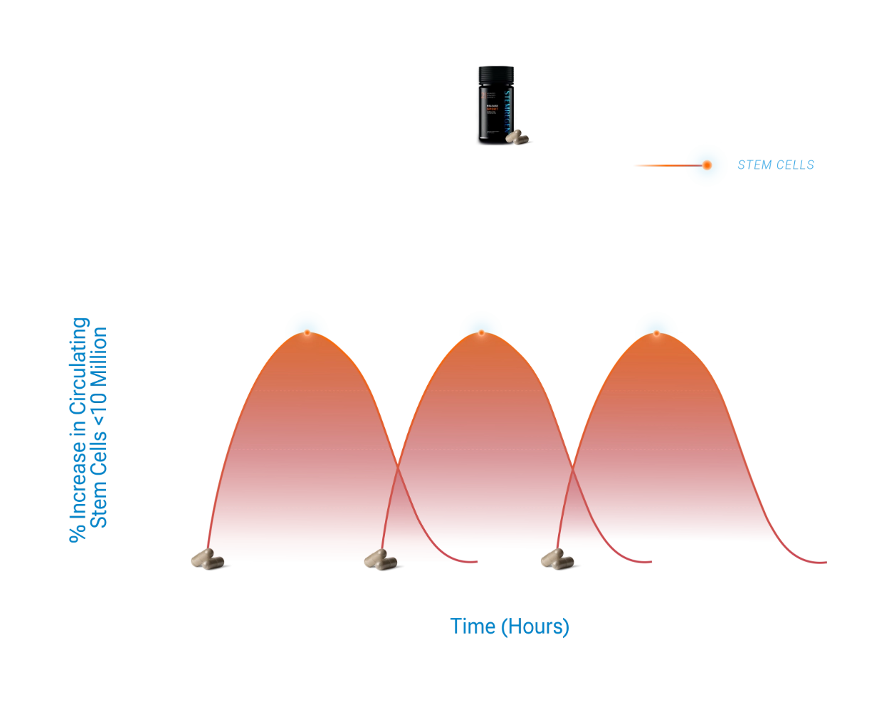 Graph showing % increase in circulating stem cells over time with a bottle labeled 'stem cells' at the top.