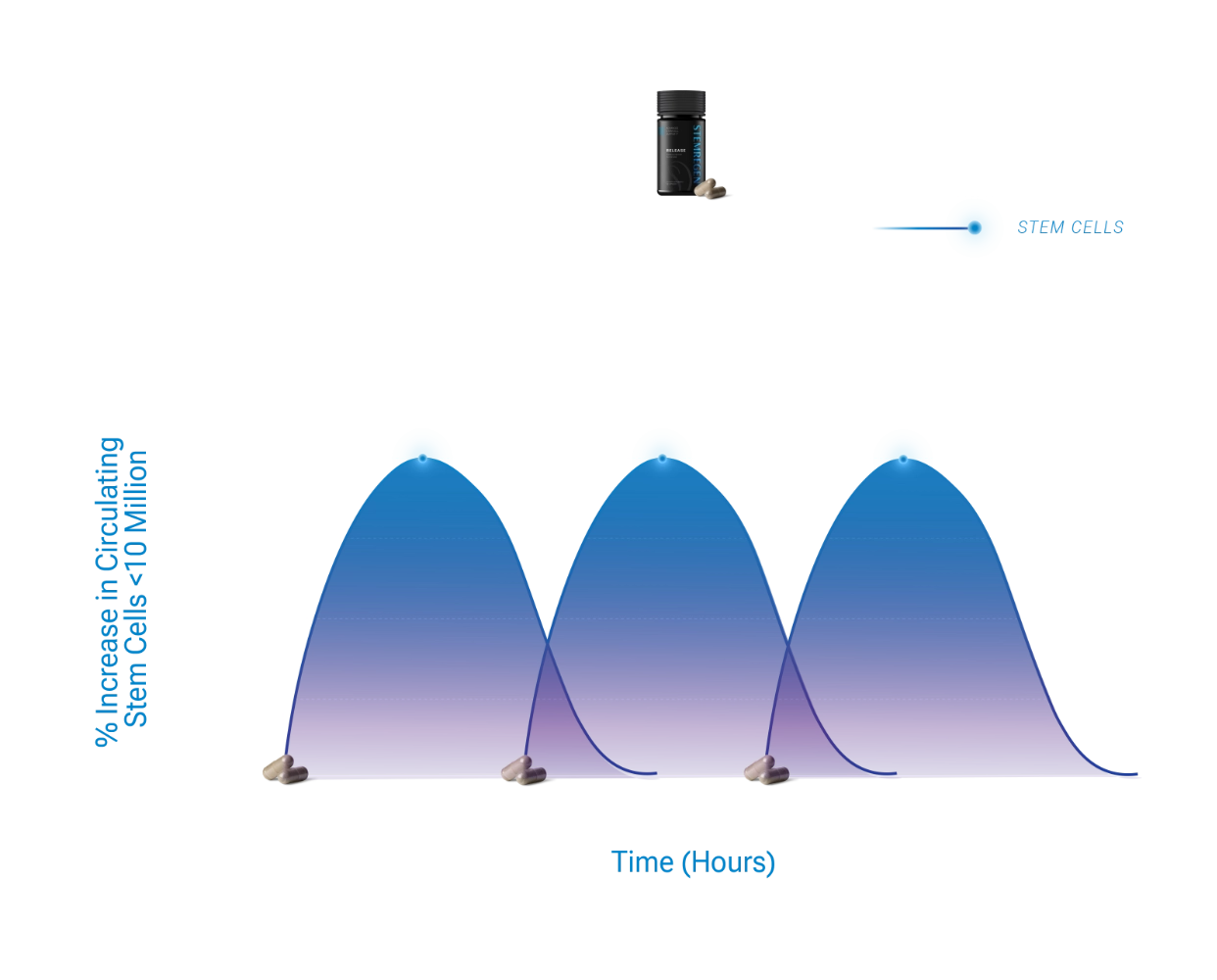 Graph showing the increase in circulating stem cells over time with Stemregen